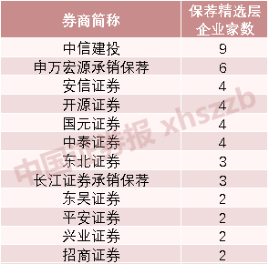 “精选层券业江湖新格局！中信建投保荐数量摘冠，中小券商“黑马”频出！券商首席解读