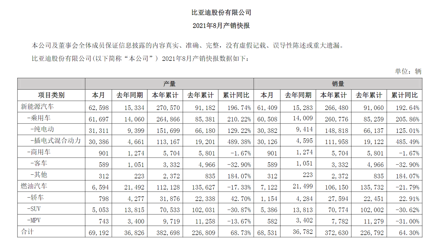 比亚迪：1-8月新能源汽车销售266480辆 同比增 192.64%