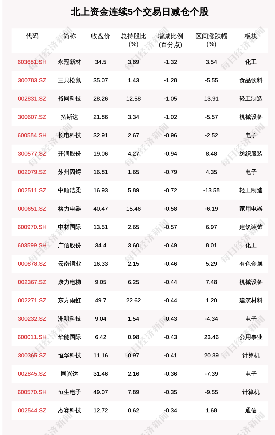 “揭秘北上资金：连续5日减仓这60只个股（附名单）