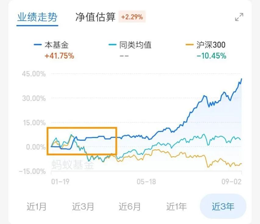 图片来源：某基金代销平台，某基金的业绩走势图