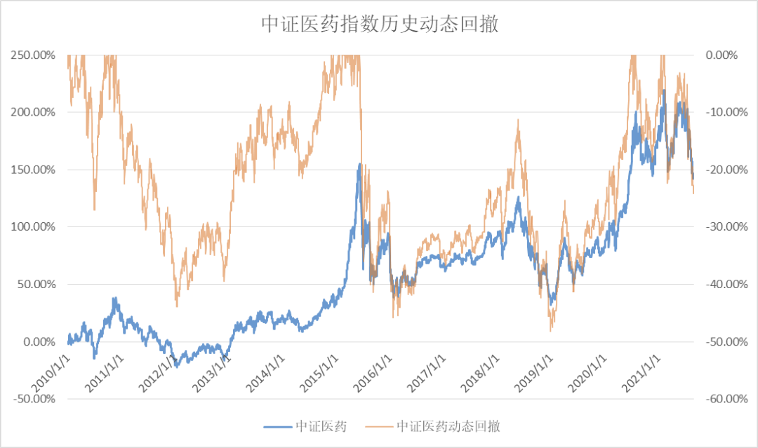 上车信号！波动过后，医药板块机会已现