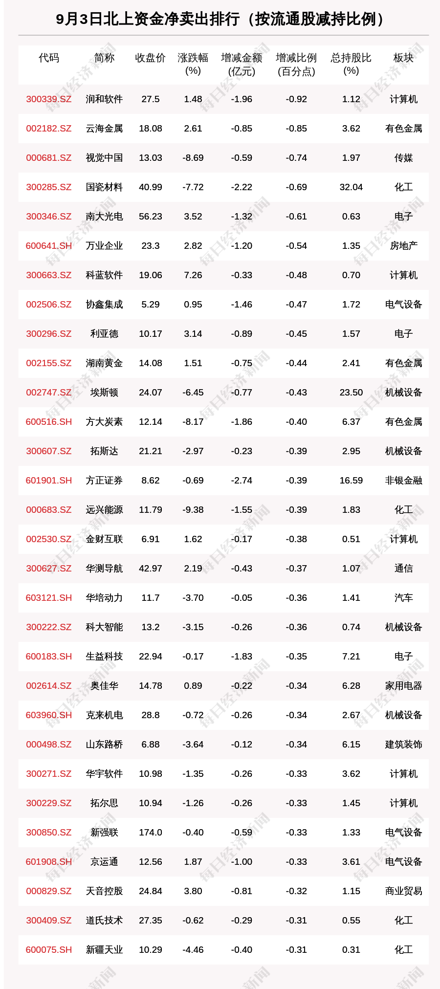 “北向资金动向曝光：9月3日这30只个股遭大甩卖（附名单）