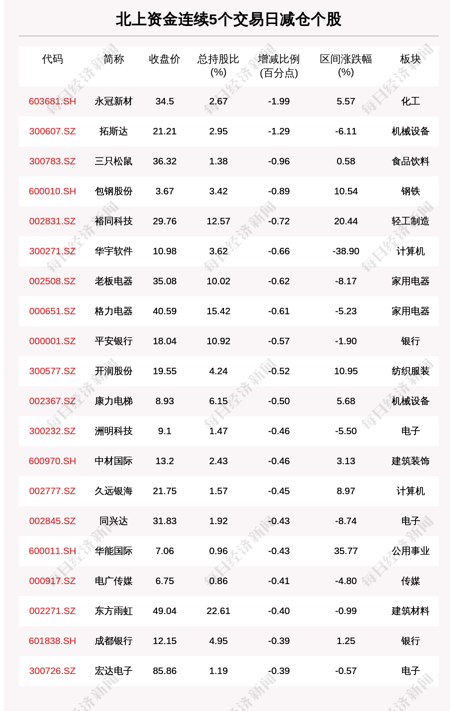 揭秘北上资金：连续5日减仓这62只个股（附名单）