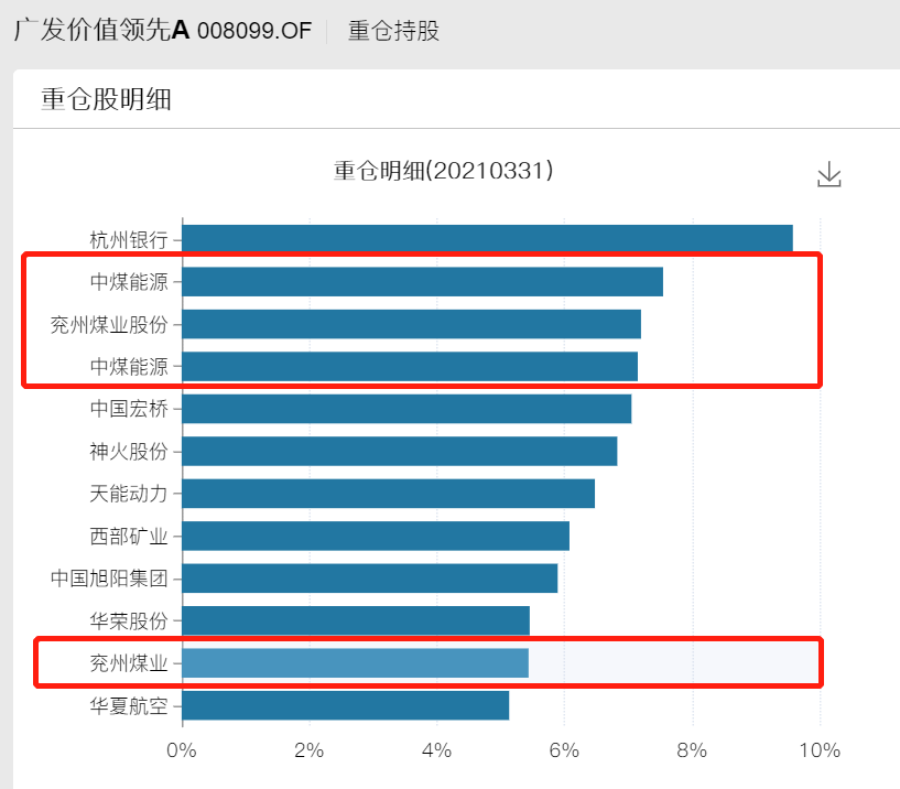 来源：广发价值领先2021年一季报（Wind）