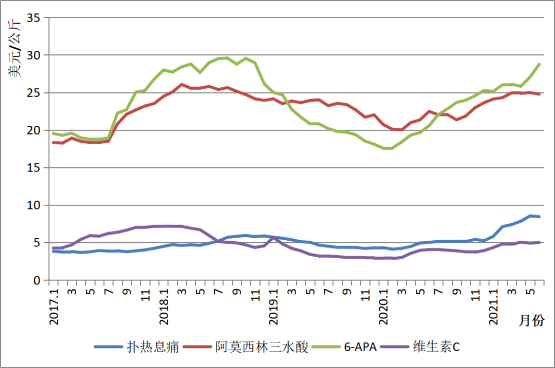 图4 近年来我国几种原料药品种出口价格走势 （数据来源：中国医保商会）