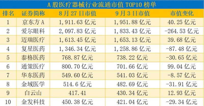 “白云山挤掉欧普康视入围TOP10 爱尔眼科市值蒸发逾264亿元