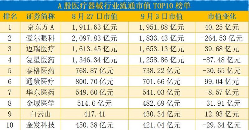 白云山挤掉欧普康视入围TOP10 爱尔眼科市值蒸发逾264亿元