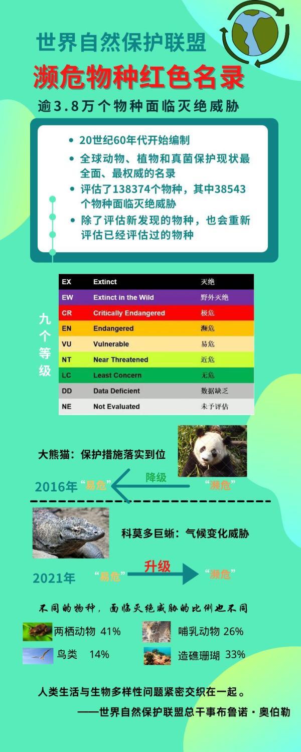 七届世界自然保护大会上,世界自然保护联盟4日更新了濒危物种红色名录