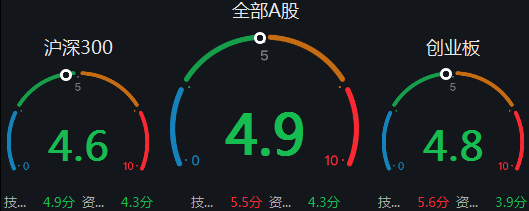 图片来源:Wind,截至2021.9.3。强弱分析通过技术面和资金面两个维度,满分值为10,最小数值为1,当数值大于5时显示红色数字,意味着目前市场逐渐走强。