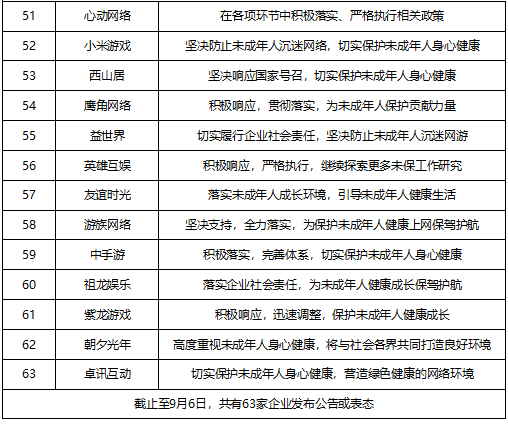 遊戲工委：已有63家單位響應防止未成年人沉迷通知