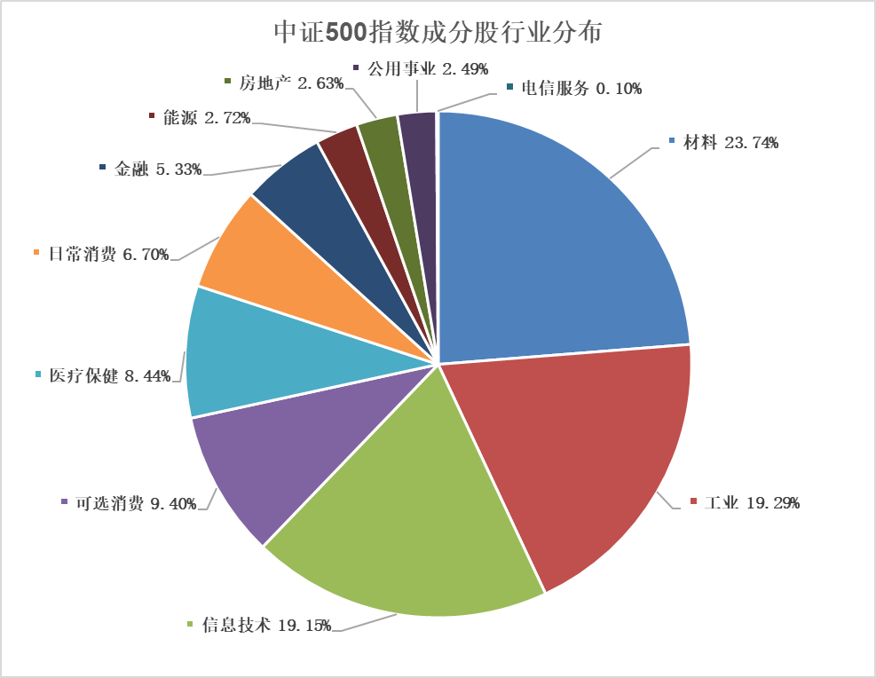 图1-中证500指数成分股行业分布情况