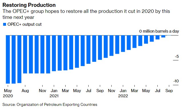 OPEC+希望在明年9月恢復其在2020年削減的石油產量