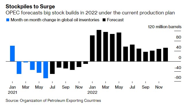 OPEC預測，根據目前的增產計畫，2022年將增加大量庫存