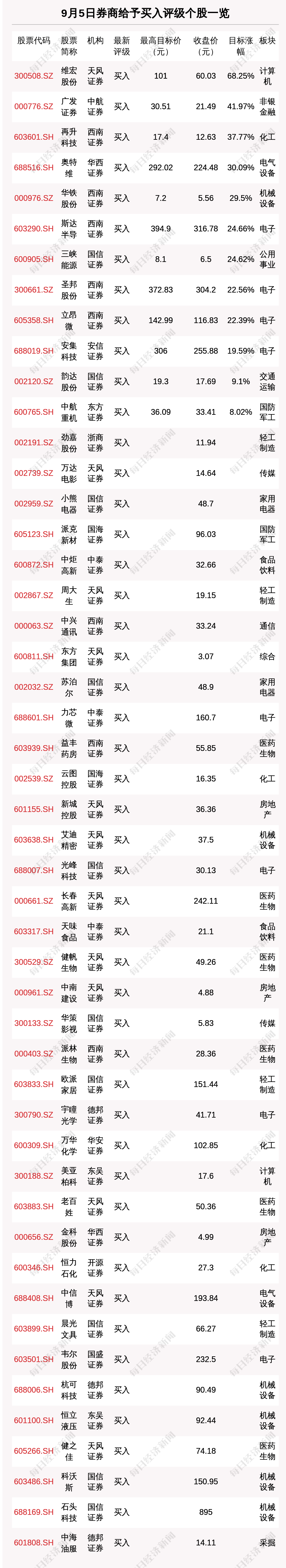 “9月5日68只个股获券商关注，维宏股份目标涨幅达68.25%