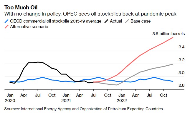 在增產政策不變的情況下，OPEC認為石油庫存將回到疫情期間的峰值