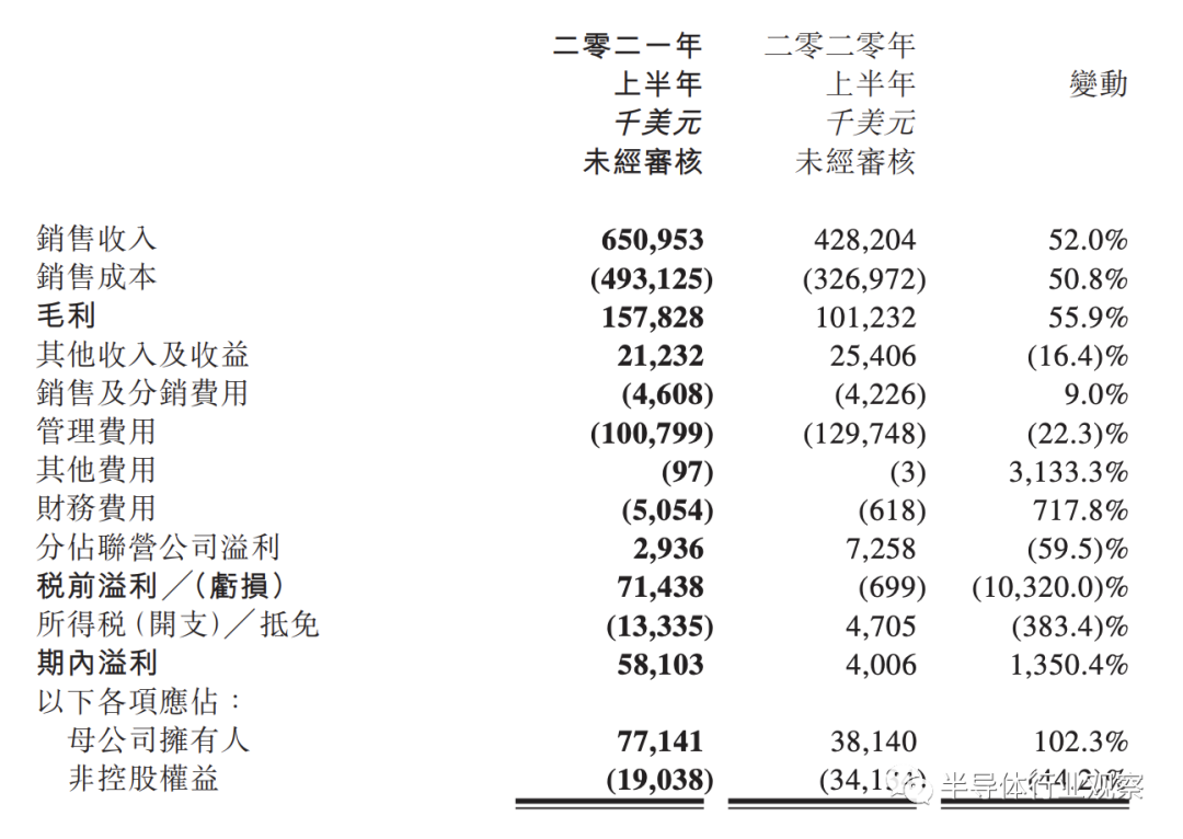 华虹半导体2021年上半年财务一览（图源：公司财报）