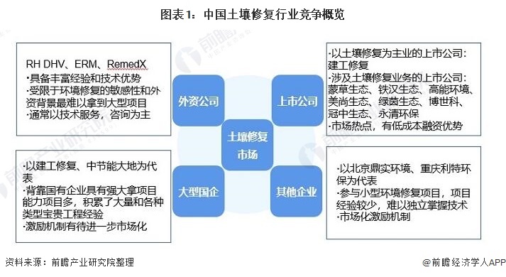 行业深度 洞察2021 中国土壤修复行业竞争格局及市场份额 附市场集中度 企业竞争力评价等 企业竞争力 新浪财经 新浪网