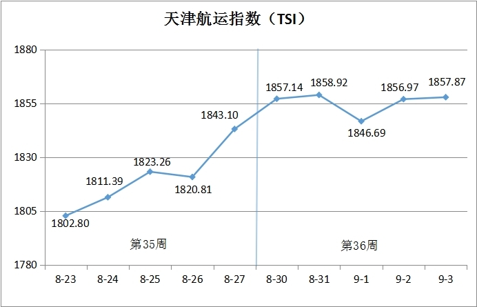 （天津国际贸易与航运服务中心供图）