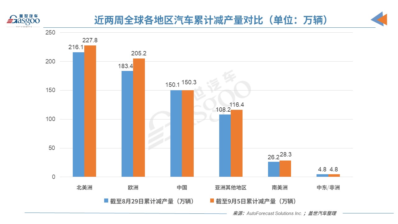 AFS：缺芯致上周全球汽车减产44万辆，中国减产2,000辆