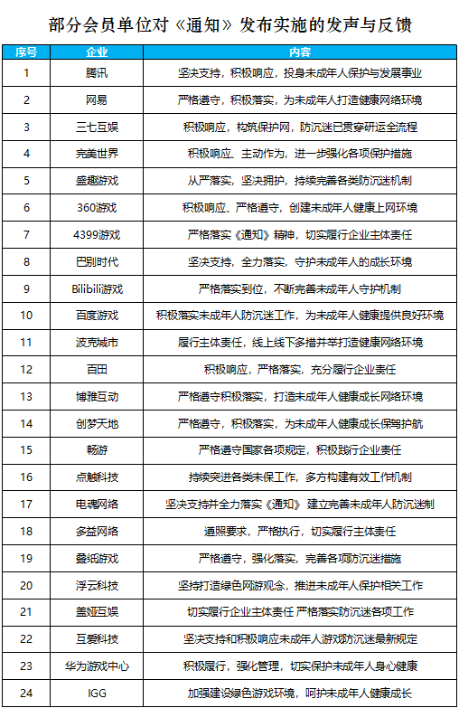 遊戲工委：已有63家單位響應防止未成年人沉迷通知