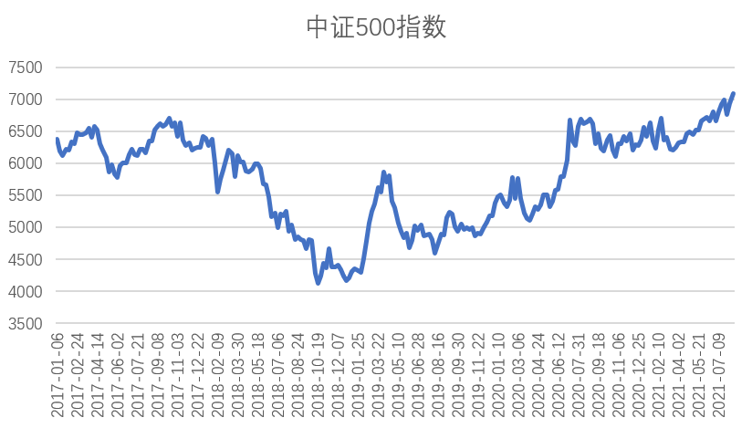 图2-中证500指数市场表现