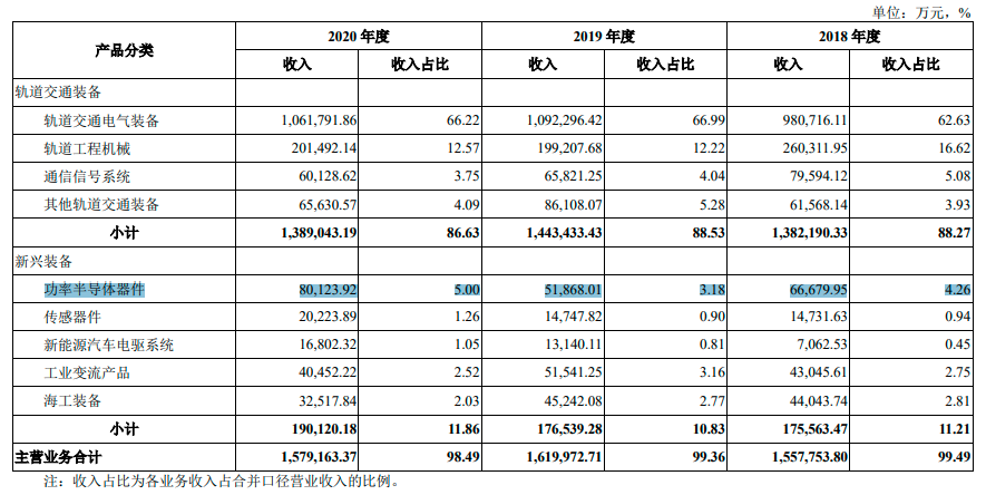 “IGBT核心资产有望齐聚A股 又一标的明日上市 车用半导体预计年底批量供货