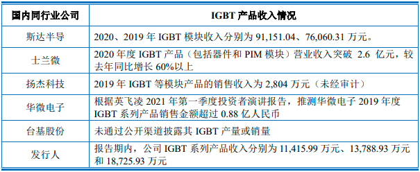 注：“发行人”指宏微科技