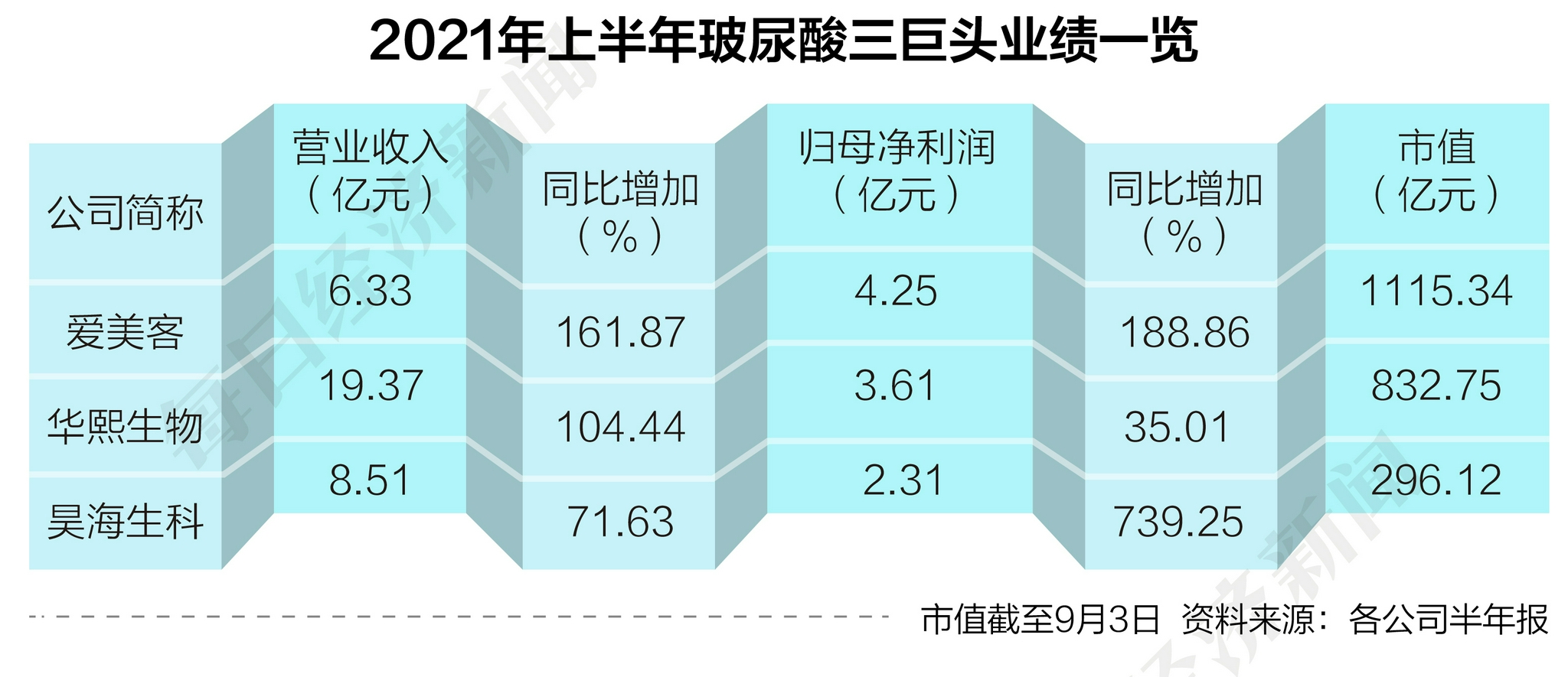 “玻尿酸三巨头营收净利双增背后：研发、销售、毛利率“三高” 最强监管考验成长逻辑