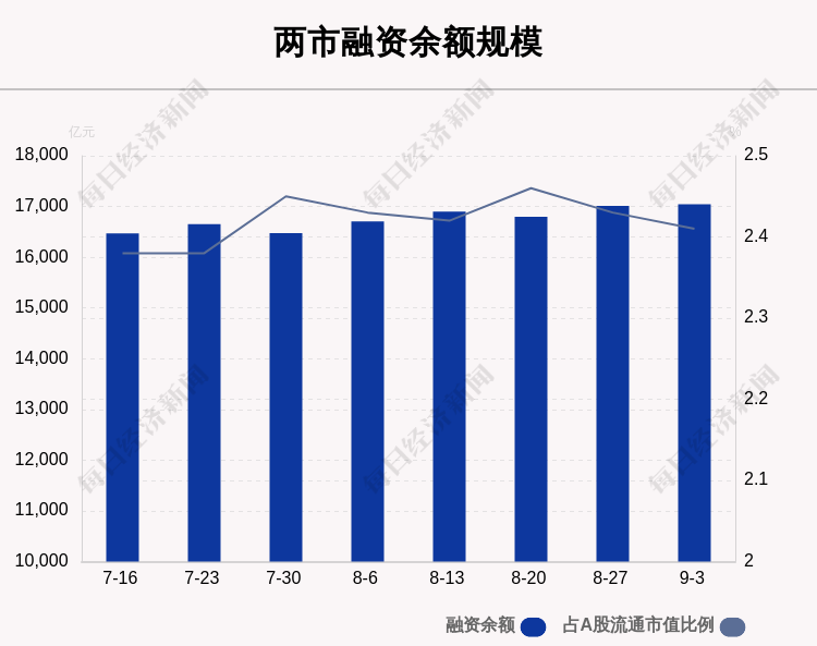 上周融资余额17043.04亿元，环比增加28.88亿元