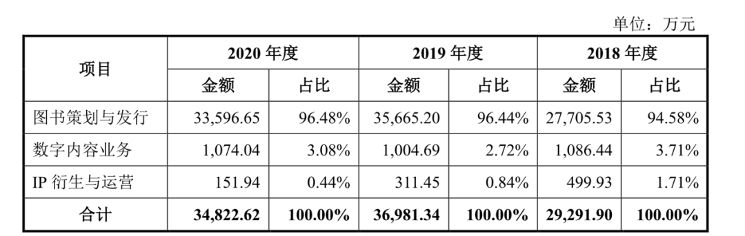 图源：果麦文化招股书