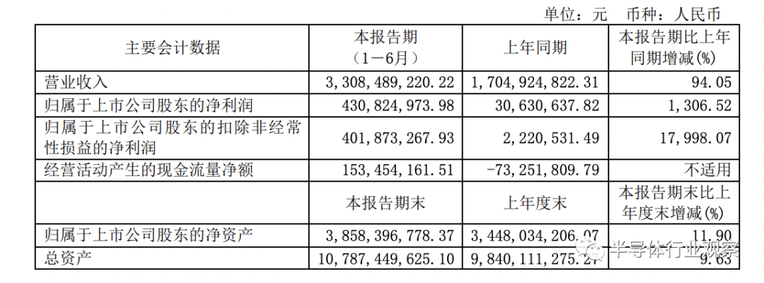 士兰微2021年上半年财务一览（图源：公司财报）