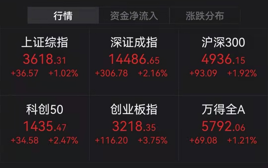 “6倍大牛股突然跌停：医药、消费板块强势回暖，A股风格要变？