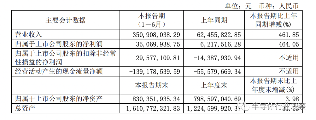 芯源微2021年上半年财务一览（图源：公司财报）