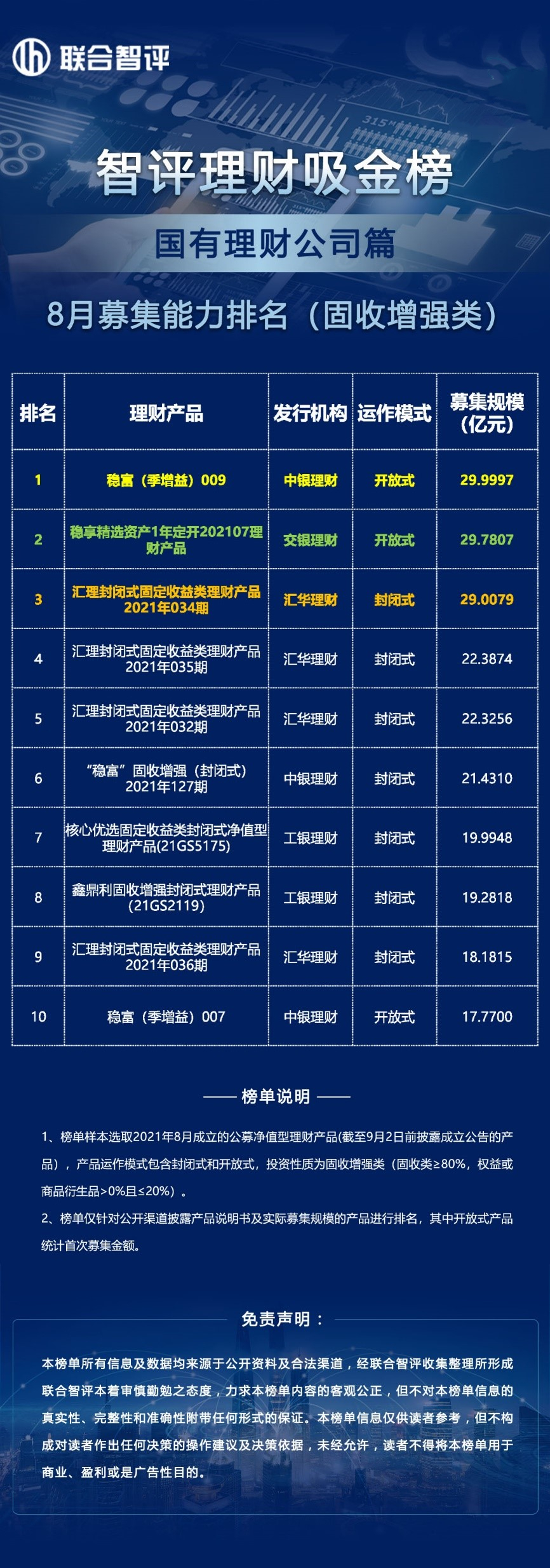 8月国有背景理财公司募集能力哪家强 理财产品 新浪财经 新浪网