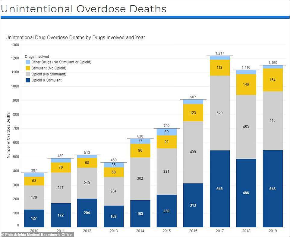 费城历年吸毒过量死亡人数来源：费城法医办公室