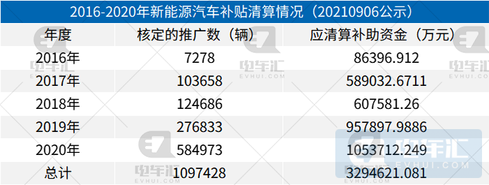 2020年新能源汽车补贴开始清算 特斯拉将拿走21亿