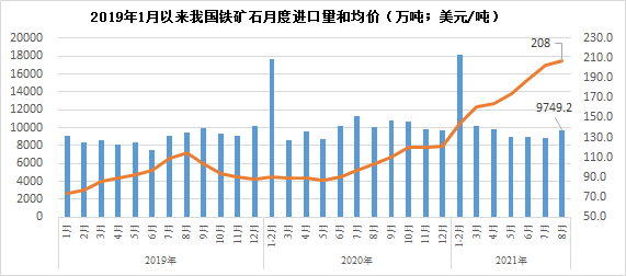 8月份我国进口铁矿石9749.2万吨 同比下降2.9%