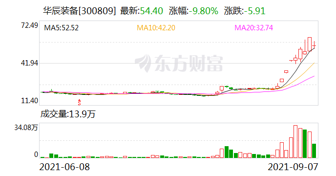 “梦回2015大牛市？A股连续34交易日成交超万亿！暴涨160%“工业母机”龙头复牌暴跌 发生了什么？