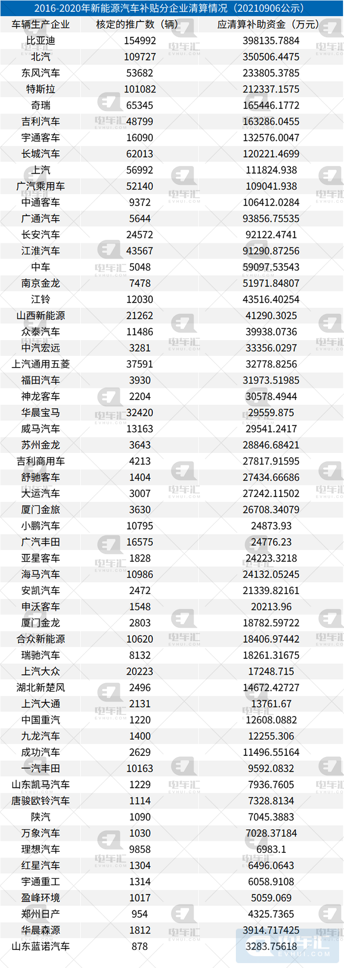 2020年新能源汽车补贴开始清算 特斯拉将拿走21亿