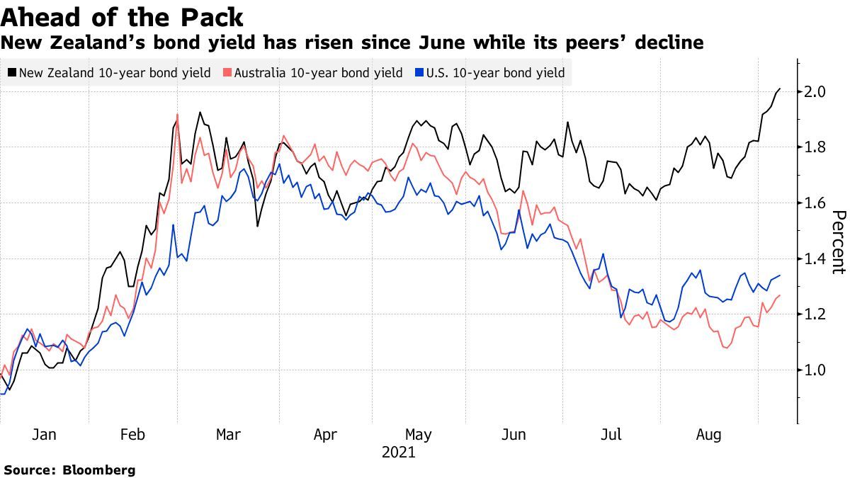 啟富達-推薦投資邏輯風險理財e點靈規劃,股市漲跌,國際金融,WMA財富管理課程講座,財經讀報,10年期公債-市場預期新西蘭將于10月加息，其10年期 國債收益率升至兩年來新高
