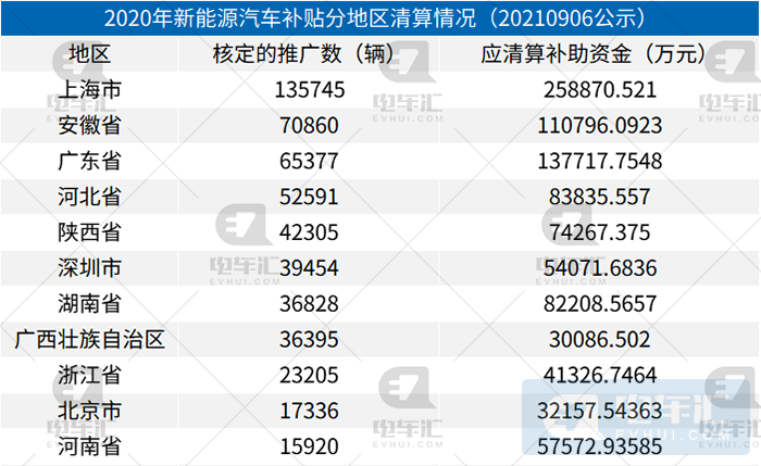 2020年新能源汽车补贴开始清算 特斯拉将拿走21亿