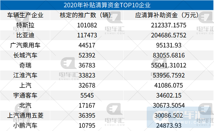 2020年新能源汽车补贴开始清算 特斯拉将拿走21亿