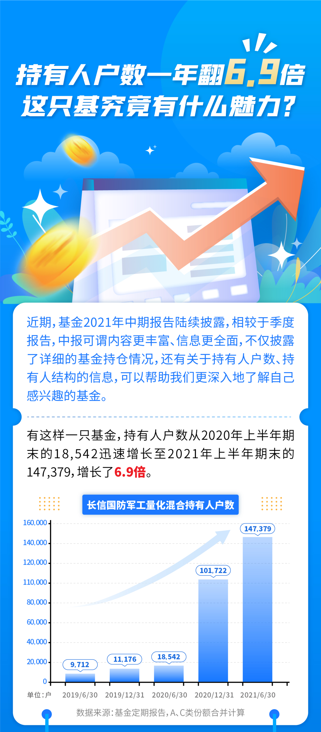 “持有人户数一年翻6.9倍，这只基究竟有什么魅力？