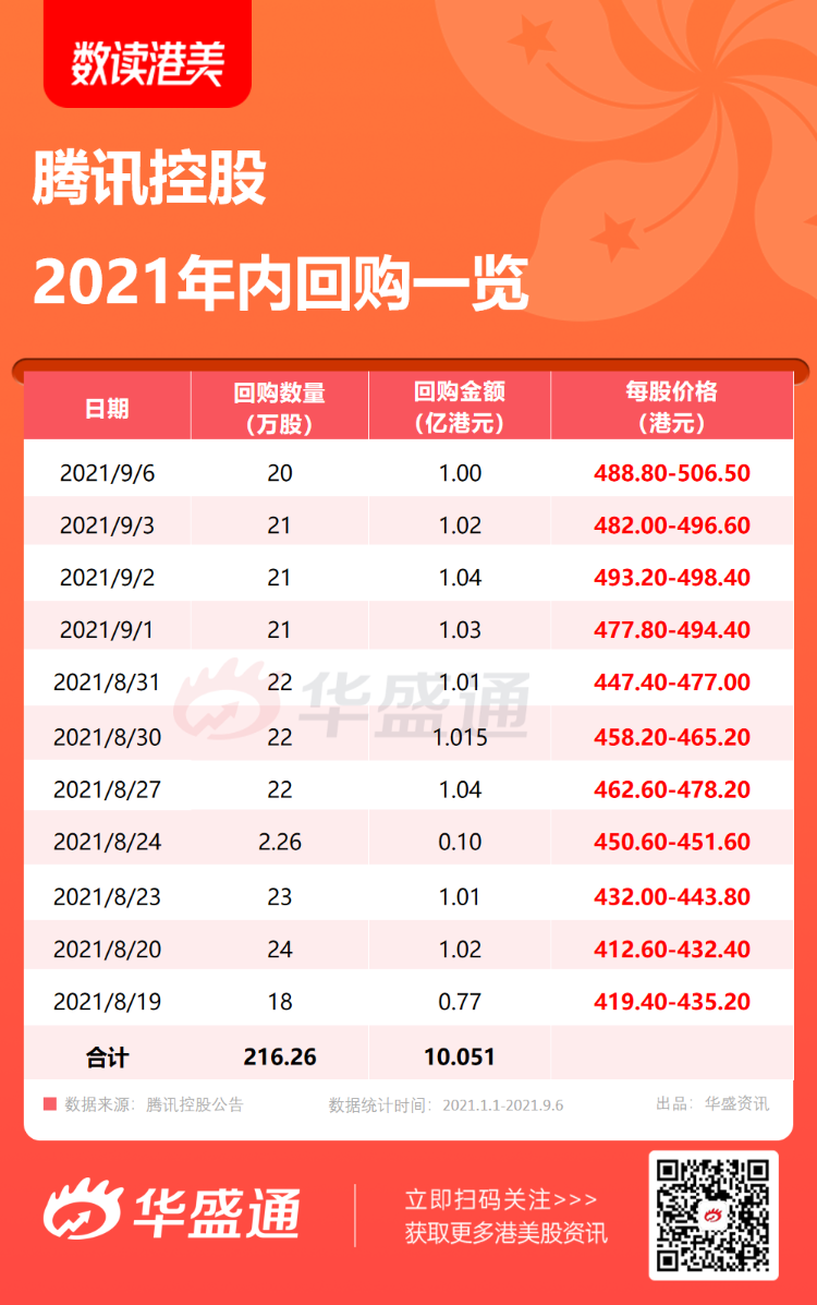 一图看懂 买买买 腾讯 小米最新年内回购情况一览 小米 新浪财经 新浪网