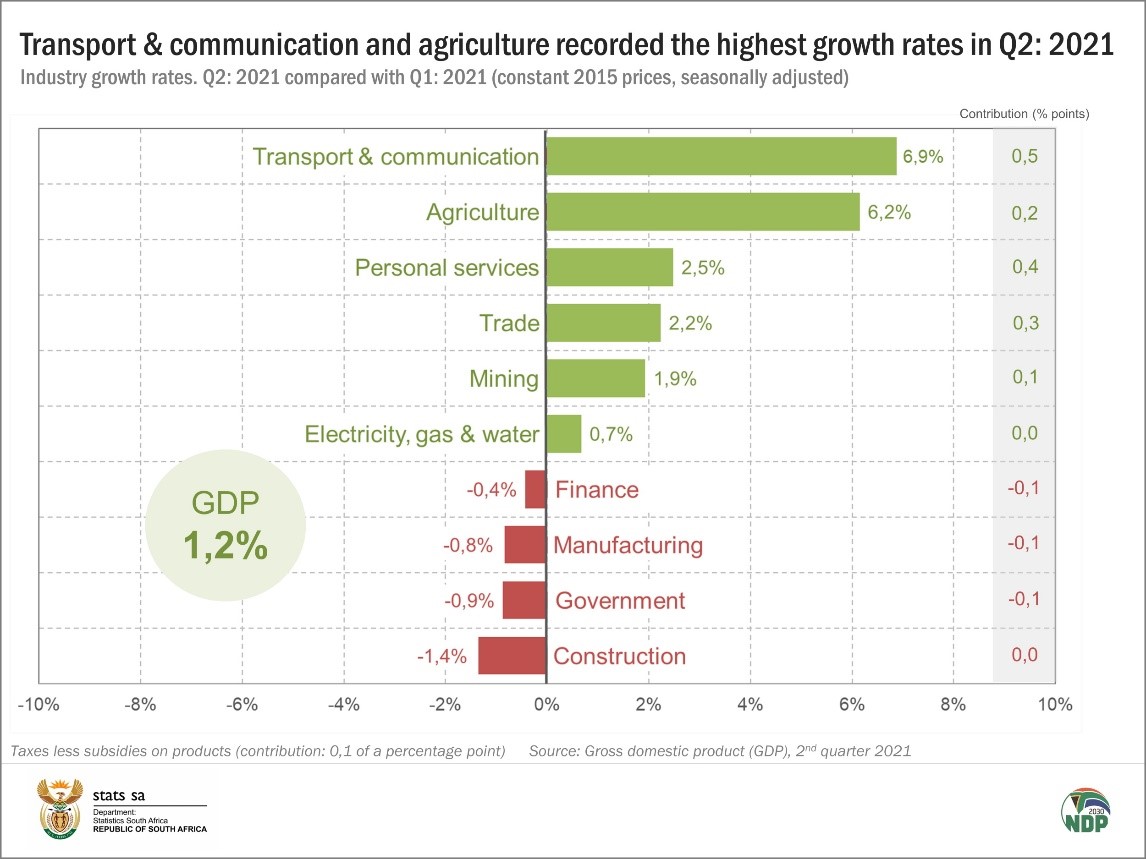南非2021年第二季度GDP增长1.2% 超出预期