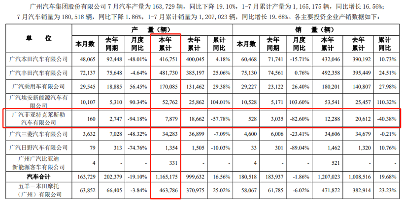 广汽集团2021年7月产销快报截图