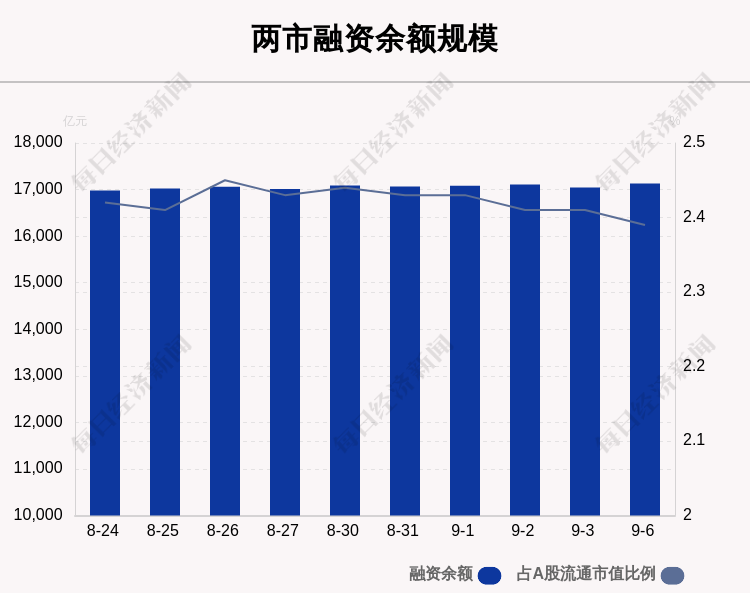 9月6日融资余额17130.21亿元，环比增加87.17亿元