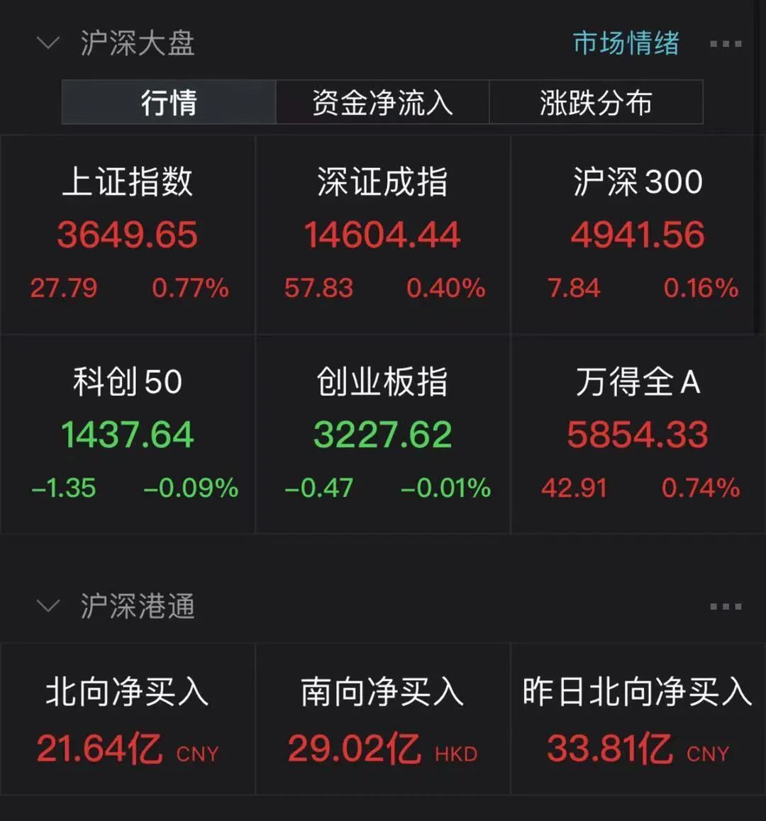 6分钟飙到20%涨停！19.7万手买单封板，这只股票成交大增