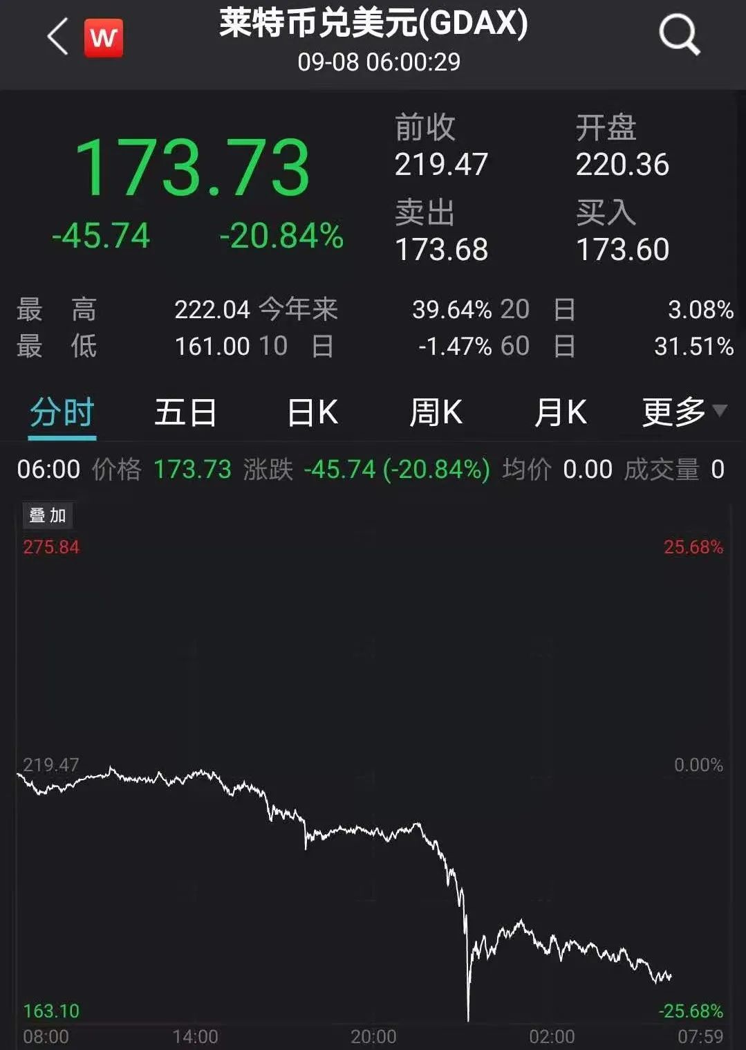 比特币盘中大跌近18%！大批加密货币重挫发生了什么？