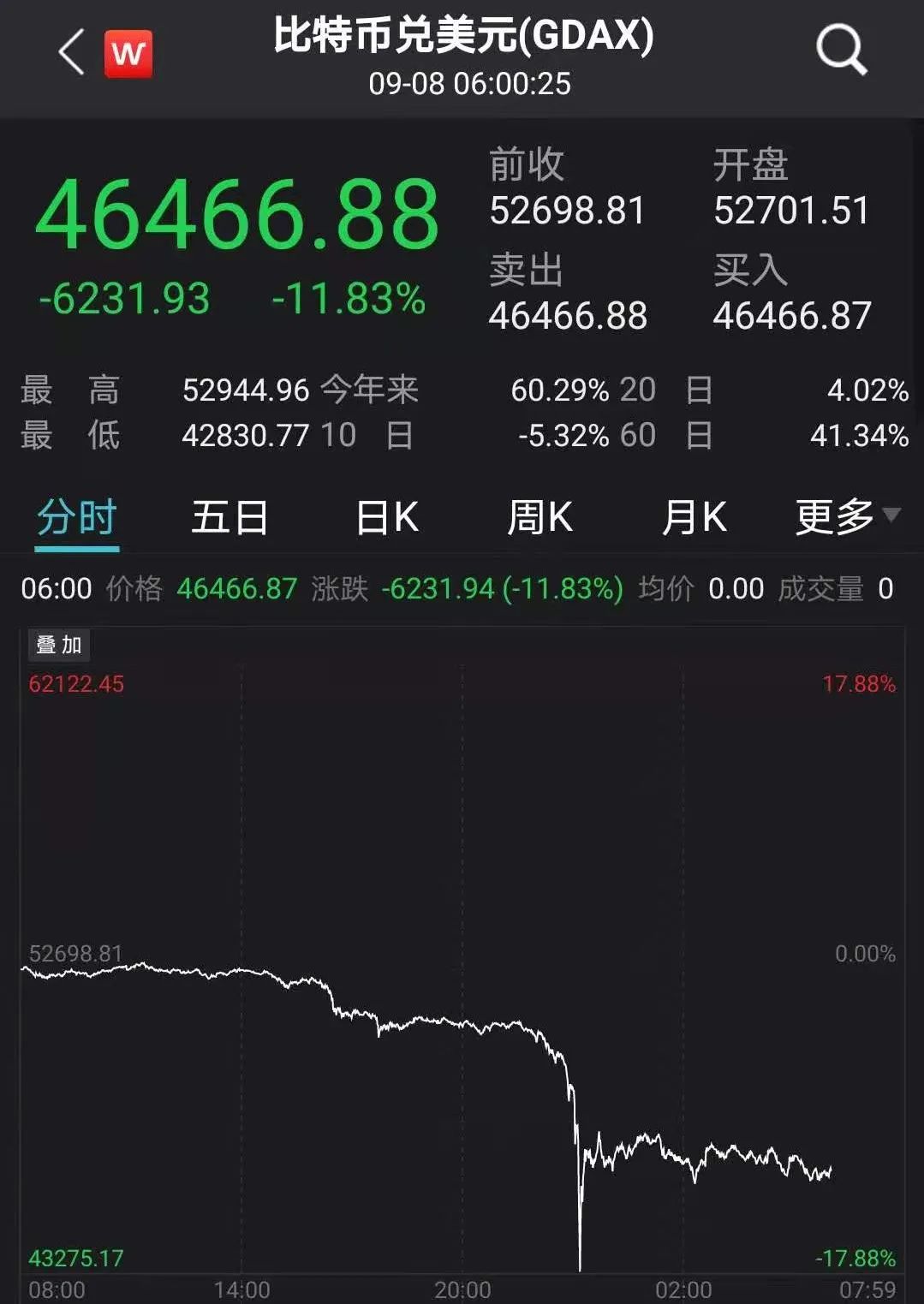 比特币盘中大跌近18%！大批加密货币重挫发生了什么？